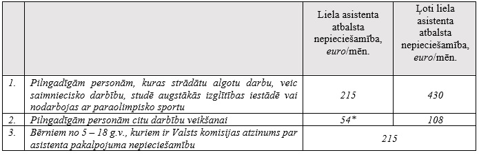 Kompensācijas apmērs