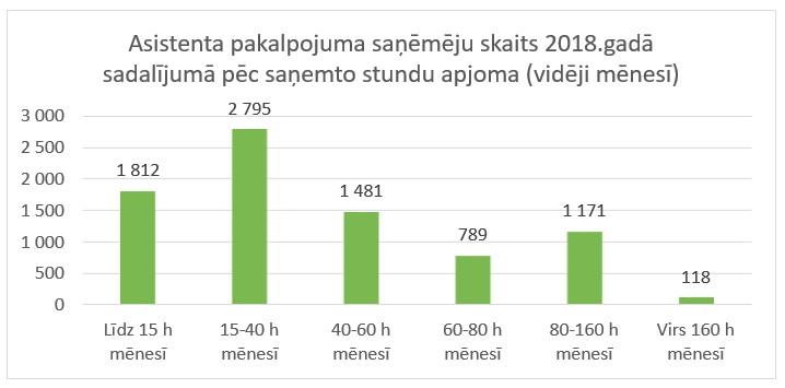 Asisyentu pakalpojuma saņēmēji 2018