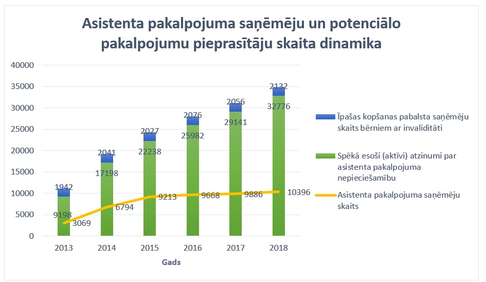 Asistentu pakalpojuma dinamika