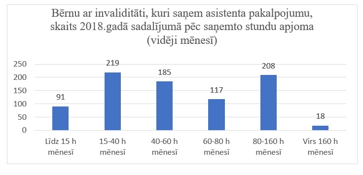 Bērni ar invaliditāti 2018