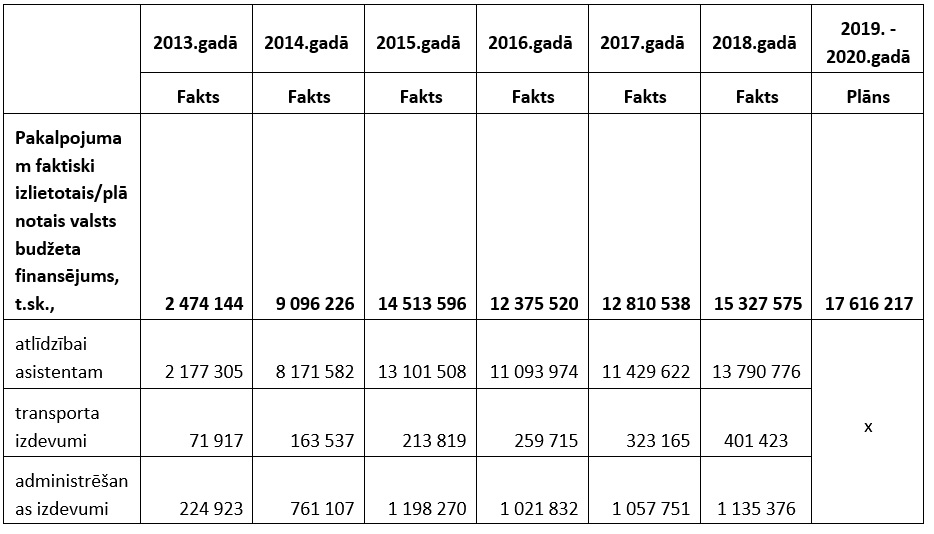 Līdzekļi pakalpojuma nodrošināšanai