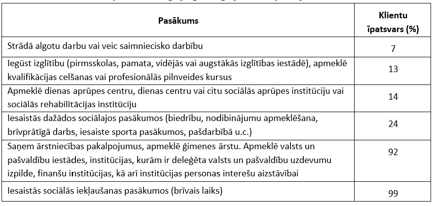 Pasākums un klienti