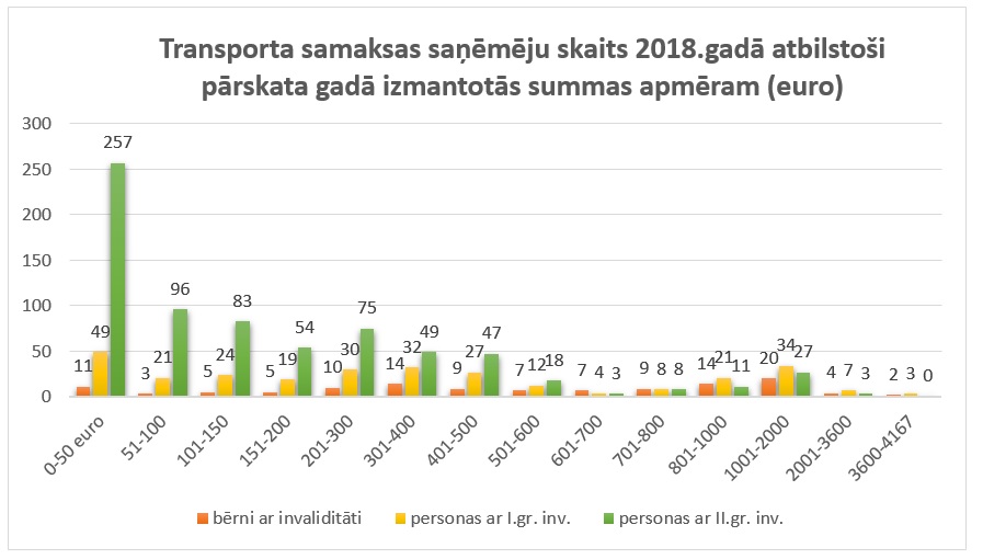 Transporta samaksas