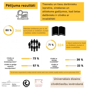 Otrā info grafika! Infografikā attēlots, ka 366 respondentiem pietrūkst zināšanas par to kā komunicēt ar cilvēkiem ar dažāda veida invaliditāti, 324 respondentiem ir bijusi saskarsme ar cilvēkiem kuriem ir kāda veida invaliditāte. Saskarsme ir bijusi 73% ar cilvēkiem , kuriem ir kustību ierobežojumi, 57% cilvēki ar GRT, 36% cilvēki ar dzirdes invaliditāti, 22% ar redzes invaliditāti. Tā kā katrs respondents varēja atzīmēt vairāk nekā vienu atbilžu variantu, kopējā atbillžu summa pārsniedz 100%