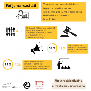 Infografikā attēlots, ka pētījumā piedalījās 457 respondenti, 116 tiesneši, 122 tiesnešu palīgi, 94 tiesas sēžu sekretāri, 113 Kancelejas darbinieki, 3 Tiesas priekšsēdētāji, 9 tiesas priekšsēdētāju palīgi. 180 respondenti nav informēti, kā komunicēt ar cilvēkiem kuriem ir dažāda veida invaliditāte. 426 respondenti nekad nav piedalījušies apmācībāspar to kā komunicēt ar cilvēkiem, kuriem ir dažāda veida invaliditāte.