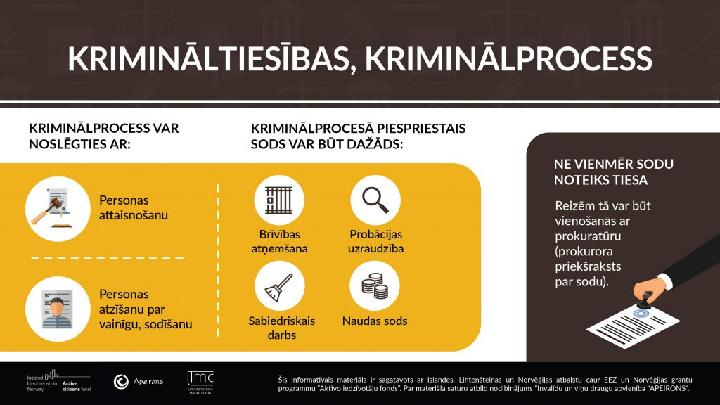 Personai ir jābūt iespējām aizstāvēties, bet pierādīšanas slogs ir tieši valstij. Tāpēc arī saka, ka šaubu gadījumā lemj par labu apsūdzētajam. KRIMINĀLPROCESS VAR NOSLĒGTIES AR: Personas attaisnošanu Personas atzīšanu par vainīgu, sodīšanu KRIMINĀLPROCESĀ PIESPRIESTAIS SODS VAR BŪT DAŽĀDS: Brīvības atņemšana Sabiedriskais darbs Probācijas uzraudzība Naudas sods NE VIENMĒR SODU NOTEIKS TIESA Reizēm tā var būt vienošanās ar prokuratūru (prokurora priekšraksts par sodu).