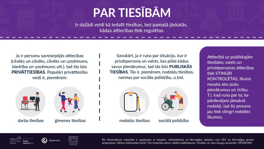 Ir dažādi veidi kā iedalīt tiesības, bet pamatā jāskatās, kādas attiecības tiek regulētas. Ja ir personu savstarpējās attiecības (cilvēks un cilvēks, cilvēks un uzņēmums, biedrība un uzņēmums utt.), tad tās būs PRIVĀTTIESĪBAS. Populāri privāttiesību veidi ir, piemēram: darba tiesības ģimenes tiesības Savukārt, ja ir runa par situāciju, kur ir privātpersona un valsts, kas pilda kādus savus pienākumus, tad tās būs PUBLISKĀS TIESĪBAS. Tās ir, piemēram, nodokļu tiesības, normas par sociālo palīdzību, u.tml.