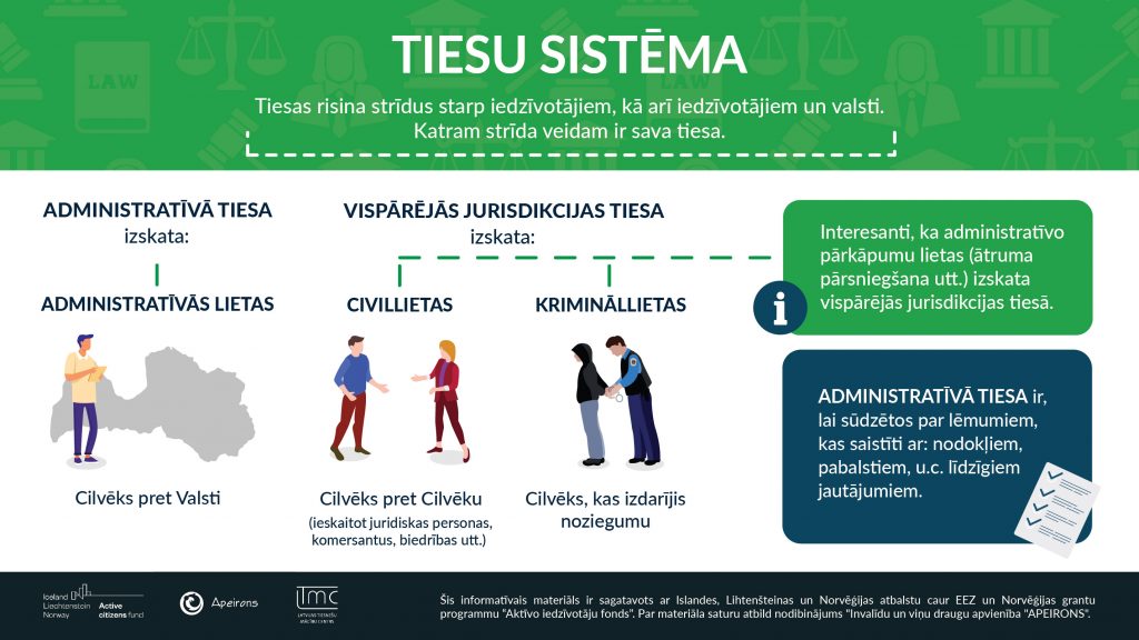 Tiesas risina strīdus starp iedzīvotājiem, kā arī iedzīvotājiem un valsti. Katram strīda veidam ir sava tiesa. VISPĀRĒJĀS JURISDIKCIJAS TIESA UN ADMINISTRATĪVĀ TIESA. VISPĀRĒJĀS JURISDIKCIJAS TIESA izskata: CIVILLIETAS UN KRIMINĀLLIETAS CIVILLIETAS IR Cilvēks pret Cilvēku (ieskaitot juridiskas personas, komersantus, biedrības utt.) Interesanti, ka administratīvo pārkāpumu lietas (ātruma pārsniegšana utt.) izskata vispārējās jurisdikcijas tiesā. BET KRIMINĀLLIETAS – IR CILVĒKS, KAS IZDARĪJIS NOZIEGUMU SAVUKĀRT ADMINISTRATĪVĀ TIESA IZSKATA ADMINISTRATĪVĀS LIETAS KAS NOZĪMĒ CILVĒKS PRET VALSTI ADMINISTRATĪVĀ TIESA ir, lai sūdzētos par lēmumiem, kas saistīti ar: nodokļiem, pabalstiem, u.c. līdzīgiem jautājumiem.