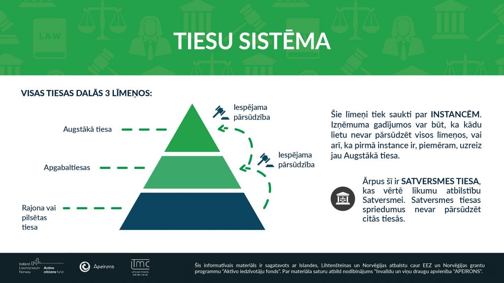 VISAS TIESAS DALĀS 3 LĪMEŅOS. AUGSTĀKĀ TIESA, APGABALTIESA UN RAJONA VAI PILSĒTASTIESA, RAJONA VAI PILSĒTAS UN APGABALTIESAS SPRIEDUMU VAR PĀRSŪDZĒT. Šie līmeņi tiek saukti par INSTANCĒM. Izņēmuma gadījumos var būt, ka kādu lietu nevar pārsūdzēt visos līmeņos, vai arī, ka pirmā instance ir, piemēram, uzreiz jau Augstākā tiesa. Ārpus šī ir SATVERSMES TIESA, kas vērtē likumu atbilstību Satversmei. Satversmes tiesas spriedumus nevar pārsūdzēt citās tiesās.